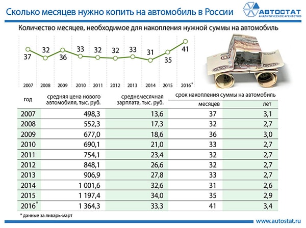 Сколько нужно времени, чтобы накопить на машину